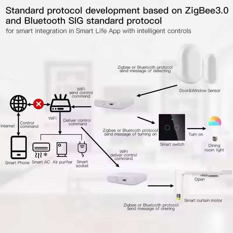 MOES Tuya ZigBee3.0 Smart Hub, - Matter Hub Thread review and price